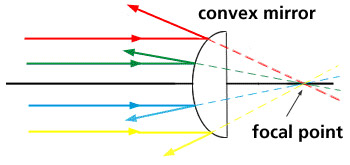 Convex mirror