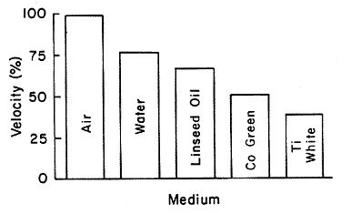 Bar chart of the velocity of visible light