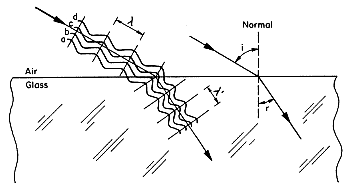 Light waves of wavelength λ incident