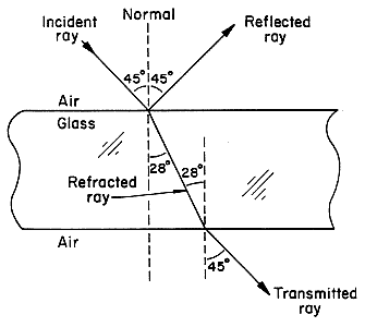 Light incident on a glass plate