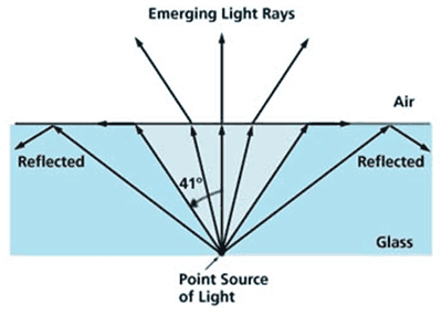 The internal reflectance at an air/glass interface for light rays from a point source in glass