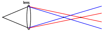 Chromatic aberration in a lens