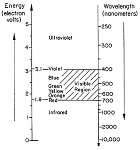 Visible Electromagnetic Spectrum