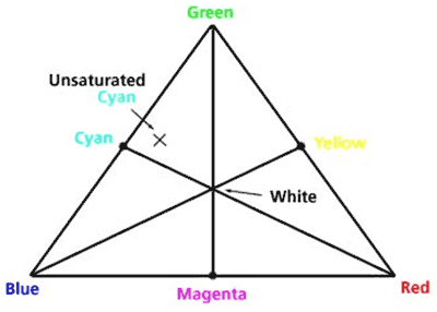 The color triangle attributed to James Clerk Maxwell