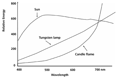 Energy spectrum in the visible region for the sun, tungsten lamp, and candle flame