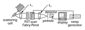 Fabry-Perot interferometer