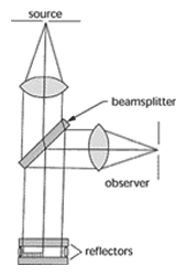 Fizeau Interferometer