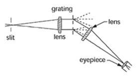Grating spectroscope