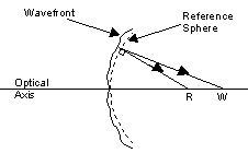 Aberrated wavefront focus to a different point