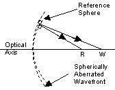 A measure of the spherical aberration