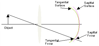 Astigmatism causes rays in the tangential plane focus on a different surface than rays in the sagittal plane