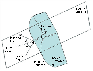 Illustration of incident, reflected, and refracted rays.